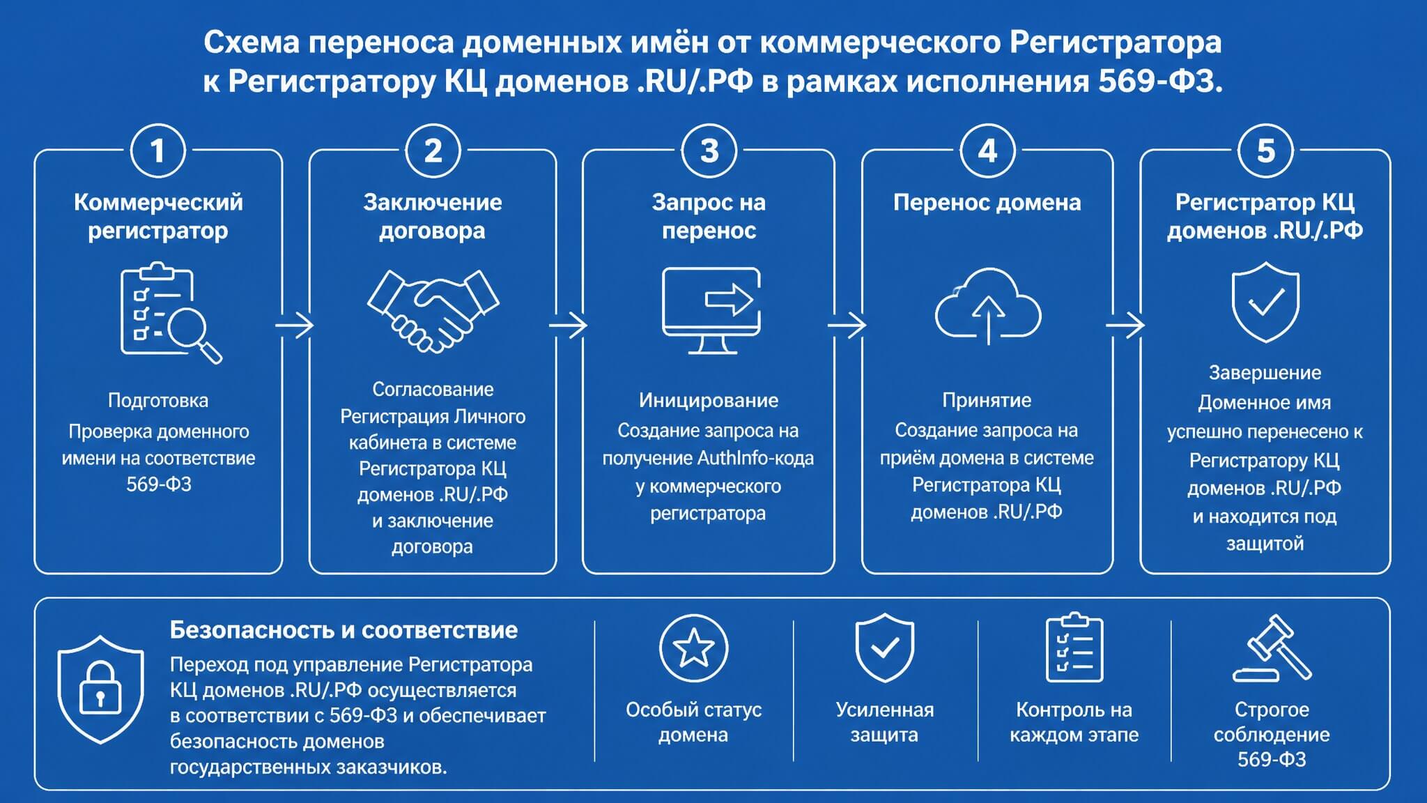 Схема переноса доменных имён от коммерческого регистратора к Регистратору КЦ доменов .RU/.РФ в рамках исполнения 569-ФЗ
